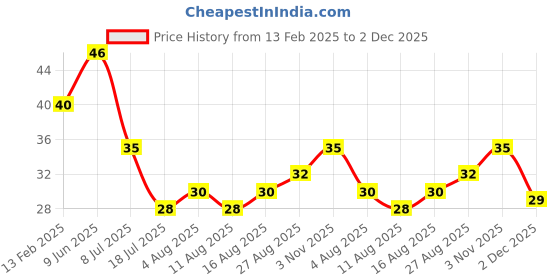 robu.in 4 x AA Battery Holder Box Without Cover – 2pcs Price History Graph from 13 Feb 2025 to 2 Dec 2025