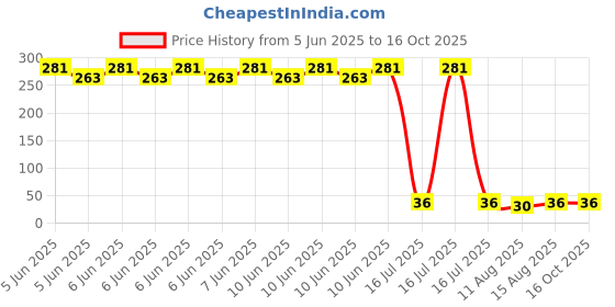 robu.in 40 mm dia, NTAG213, Clear PET Sticker, Mem: 144 Bytes Price History Graph from 5 Jun 2025 to 16 Oct 2025
