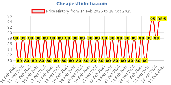 robu.in 40 Pin Colorful Rainbow GPIO Female to Female Cable 20CM for Raspberry Pi Price History Graph from 14 Feb 2025 to 18 Oct 2025