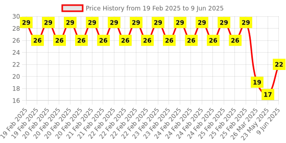 robu.in 40 pin GPIO Reference Board For Raspberry Pi B+/Respberry Pi 2 Price History Graph from 19 Feb 2025 to 9 Jun 2025