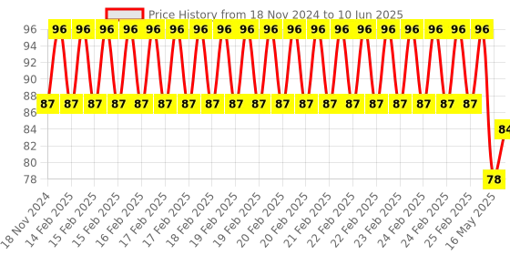 robu.in 40 Pin Red GPIO Extension Board for Raspberry Pi Price History Graph from 18 Nov 2024 to 10 Jun 2025