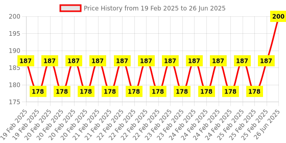 robu.in 40 Pin U-Shaped GPIO Expansion Board for Raspberry Pi 3 and Raspberry Pi B+ Price History Graph from 19 Feb 2025 to 26 Jun 2025