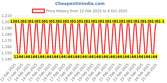 robu.in 40 Pins dsPIC Start Up Kit – SKDS40A Price History Graph from 12 Feb 2025 to 6 Oct 2025