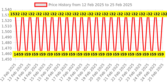 robu.in 40 pins PIC Start Up Kit Combo 2 SK40C + PIC18F4550 (SK40C2) Price History Graph from 12 Feb 2025 to 25 Feb 2025