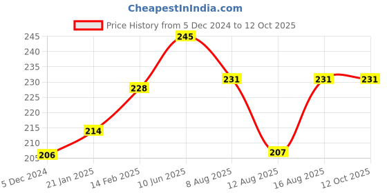 robu.in 40 Watt Hot Melt Glue Gun with On/Off Switch + 5 Glue sticks Price History Graph from 5 Dec 2024 to 11 Oct 2025