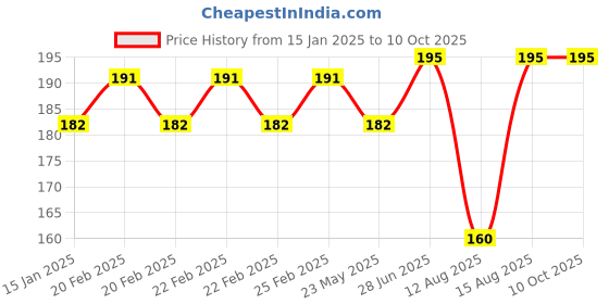 robu.in 400 MM long Chrome Plated Smooth Rod Diameter 8 MM Price History Graph from 15 Jan 2025 to 10 Oct 2025