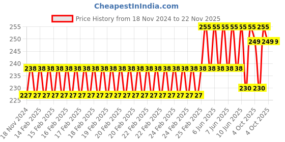 robu.in 4000W High-Power Thyristor Electronic Regulator, Dimming Speed Regulation Price History Graph from 18 Nov 2024 to 22 Nov 2025
