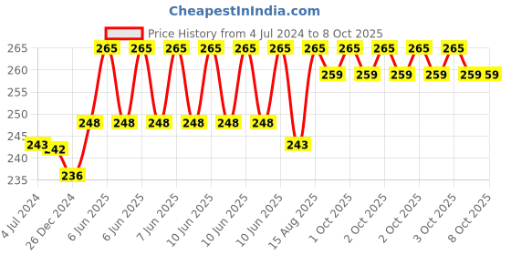 robu.in 4000W High-Power Thyristor Electronic Regulator, Dimming Speed Regulation, with Shell Price History Graph from 4 Jul 2024 to 7 Oct 2025