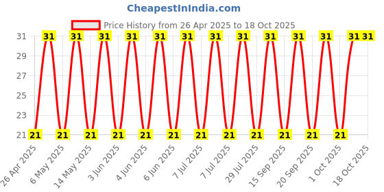 robu.in 400AX10MEFCT810X12.5-Rubycon-10uF 400V ±20% Plugin,D10xL12.5mm Aluminum Electrolytic Capacitors – Leaded ROHS Price History Graph from 26 Apr 2025 to 17 Oct 2025