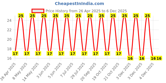 robu.in 400AX4R7MAPLT78X9-Rubycon-4.7uF 400V ±20% Plugin,D8xL9mm Aluminum Electrolytic Capacitors – Leaded ROHS Price History Graph from 26 Apr 2025 to 4 Dec 2025