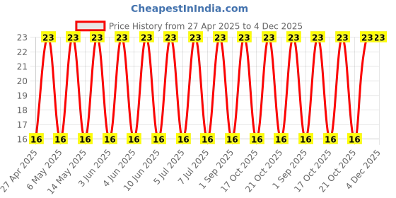 robu.in 400AX6R8MEFCT78X10.8-Rubycon-6.8uF 400V ±20% Plugin,D8xL10.8mm Aluminum Electrolytic Capacitors – Leaded ROHS Price History Graph from 27 Apr 2025 to 4 Dec 2025