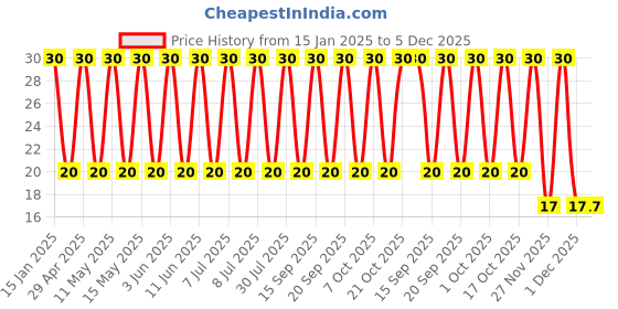robu.in 400BXC10MALM10X16-Rubycon-10uF 400V ±20% Plugin,D10xL16mm Aluminum Electrolytic Capacitors – Leaded ROHS Price History Graph from 15 Jan 2025 to 5 Dec 2025