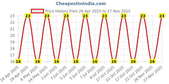 robu.in 400BXC4R7MEFCT78X16-Rubycon-4.7uF 400V ±20% Plugin,D8xL16mm Aluminum Electrolytic Capacitors – Leaded ROHS Price History Graph from 26 Apr 2025 to 27 Nov 2025