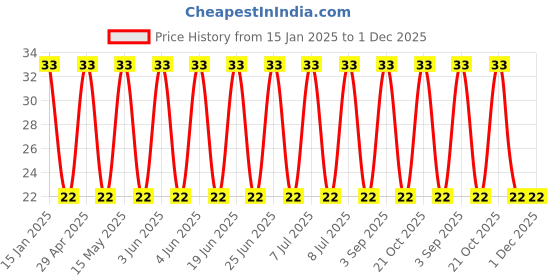 robu.in 400BXC6R8MEFCT810X16-Rubycon-6.8uF 400V ±20% Plugin,D10xL16mm Aluminum Electrolytic Capacitors – Leaded ROHS Price History Graph from 15 Jan 2025 to 30 Nov 2025