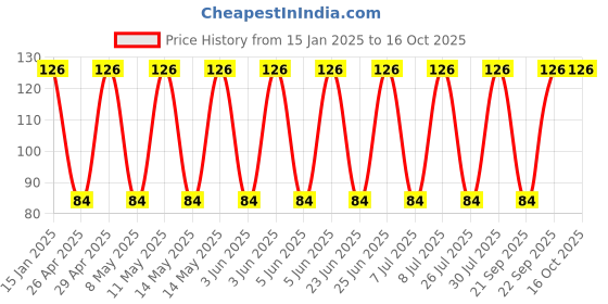 robu.in 400BXW82MEFR18X25-Rubycon-82uF 400V ±20% Plugin,D18xL25mm Aluminum Electrolytic Capacitors – Leaded ROHS Price History Graph from 15 Jan 2025 to 16 Oct 2025