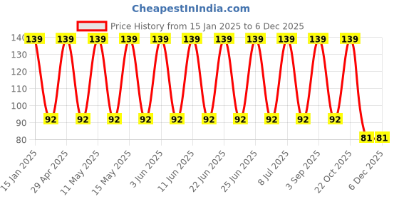 robu.in 400CXW100MEFR16X31.5-Rubycon-100uF 400V ±20% Plugin,D16xL31.5mm Aluminum Electrolytic Capacitors – Leaded ROHS Price History Graph from 15 Jan 2025 to 5 Dec 2025