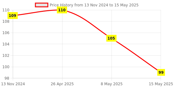 robu.in 400KV Step Up Power Module Price History Graph from 13 Nov 2024 to 15 May 2025
