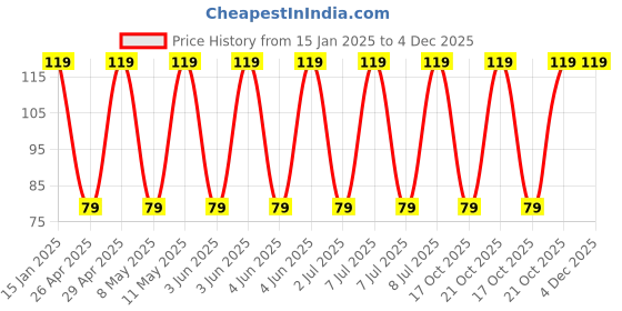 robu.in 400KXW100MEFC18X25-Rubycon-100uF 400V ±20% Plugin,D18xL25mm Aluminum Electrolytic Capacitors – Leaded ROHS Price History Graph from 15 Jan 2025 to 4 Dec 2025