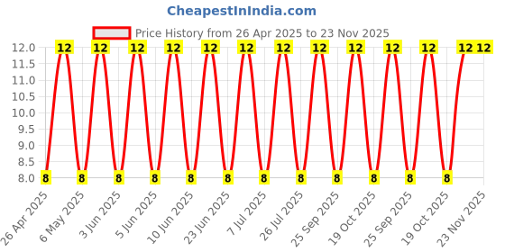 robu.in 400LLE1MEFC6.3X11-Rubycon-1uF 400V ±20% Plugin,D6.3xL11mm Aluminum Electrolytic Capacitors – Leaded ROHS Price History Graph from 26 Apr 2025 to 22 Nov 2025