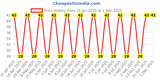 robu.in 400PX10MEFC10X16-Rubycon-10uF 400V ±20% Plugin,D10xL16mm Aluminum Electrolytic Capacitors – Leaded ROHS Price History Graph from 15 Jan 2025 to 30 Nov 2025