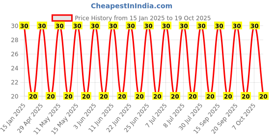 robu.in 400PX10MEFCT810X16-Rubycon-10uF 400V ±20% 64mA@120Hz Plugin,D10xL16mm Aluminum Electrolytic Capacitors – Leaded ROHS Price History Graph from 15 Jan 2025 to 17 Oct 2025