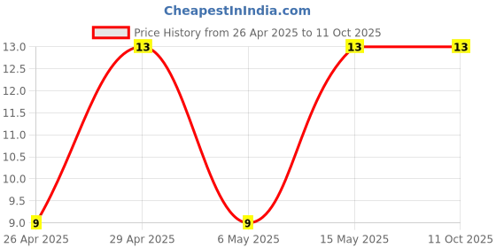 robu.in 400PX1MEFC6.3X11-Rubycon-1uF 400V ±20% Plugin,D6.3xL11mm Aluminum Electrolytic Capacitors – Leaded ROHS Price History Graph from 26 Apr 2025 to 11 Oct 2025