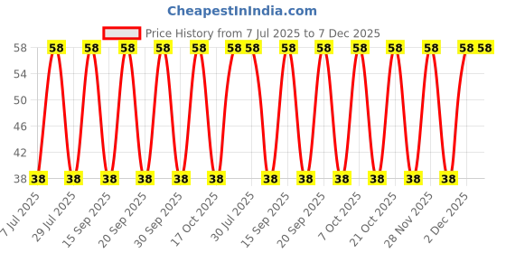 robu.in 400PX22MEFCG412.5X20-Rubycon-22uF 400V ±20% Plugin,D12.5xL20mm Aluminum Electrolytic Capacitors – Leaded ROHS Price History Graph from 7 Jul 2025 to 7 Dec 2025