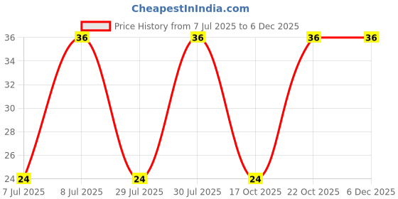 robu.in 400WXA4R7MEFCT810X9-Rubycon-4.7uF 400V ±20% Plugin,D10xL9mm Aluminum Electrolytic Capacitors – Leaded ROHS Price History Graph from 7 Jul 2025 to 5 Dec 2025