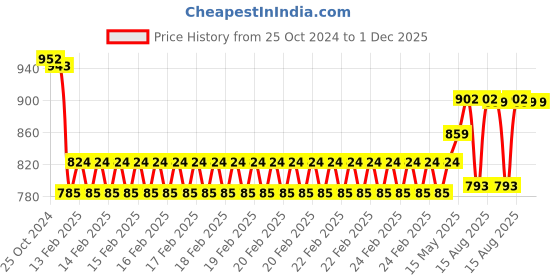 robu.in 40A 2-6S ESC 3.5mm Banana connector Price History Graph from 25 Oct 2024 to 30 Nov 2025
