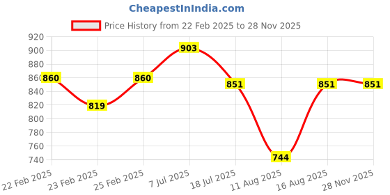 robu.in 40KHz 60W Adjustable Ultrasonic Cleaning Transducer Price History Graph from 22 Feb 2025 to 27 Nov 2025