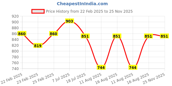robu.in 40kHz 60W Ultrasonic Cleaning Transducer Price History Graph from 22 Feb 2025 to 25 Nov 2025
