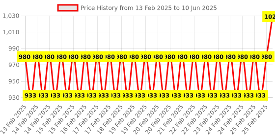 robu.in 40pin Prototype Pi board Prototyping Pi Plate for Raspberry Pi 3/4B Price History Graph from 13 Feb 2025 to 10 Jun 2025