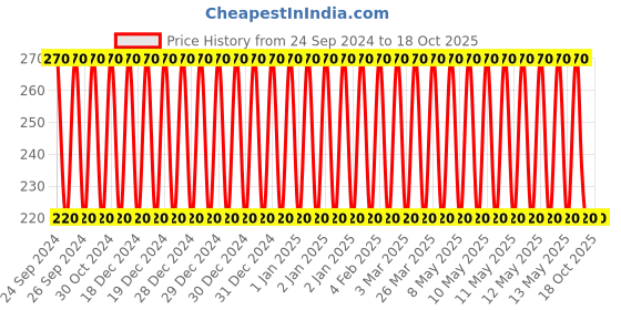 robu.in 410 Pinion – 9T for Ebike Price History Graph from 24 Sep 2024 to 17 Oct 2025