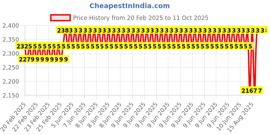 robu.in 4.2 Inch High Refresh Rate Black and White E-Paper Display Price History Graph from 20 Feb 2025 to 11 Oct 2025