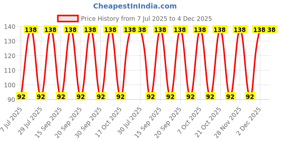 robu.in 420CXW100MEFR16X31.5-Rubycon-100uF 420V ±20% Plugin,D16xL31.5mm Aluminum Electrolytic Capacitors – Leaded ROHS Price History Graph from 7 Jul 2025 to 4 Dec 2025