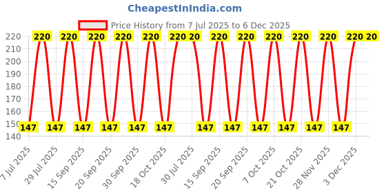 robu.in 420CXW150MEFR18X35-Rubycon-150uF 420V ±20% Plugin,D18xL35mm Aluminum Electrolytic Capacitors – Leaded ROHS Price History Graph from 7 Jul 2025 to 5 Dec 2025