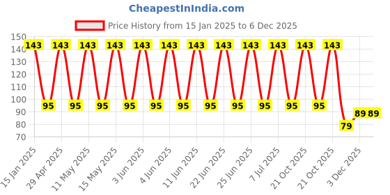robu.in 420CXW68MEFC12.5X40-Rubycon-68uF 420V ±20% Plugin,D12.5xL40mm Aluminum Electrolytic Capacitors – Leaded ROHS Price History Graph from 15 Jan 2025 to 5 Dec 2025