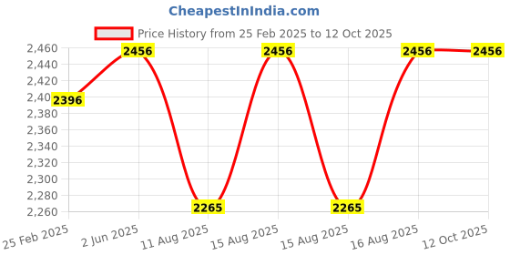 robu.in 4.26 Inch Low Power Black and White E-Paper Display Price History Graph from 25 Feb 2025 to 12 Oct 2025