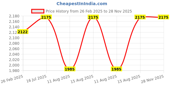 robu.in 42BLS02 24V -RPM4000-0.125 N.cm- 61mm Price History Graph from 26 Feb 2025 to 28 Nov 2025