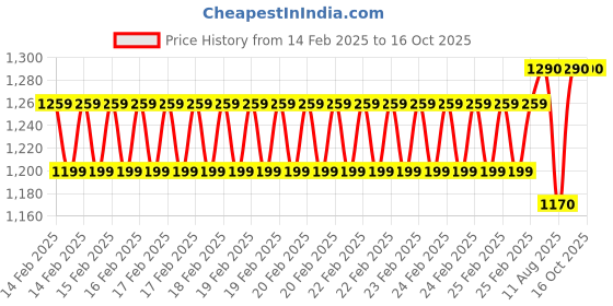 robu.in 42HM48-1684 NEMA17 4.4 kg-cm Stepper Motor – Round Type Shaft Price History Graph from 14 Feb 2025 to 16 Oct 2025