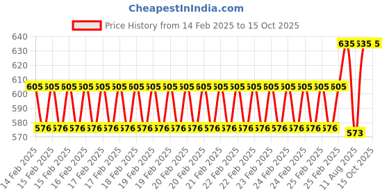 robu.in 42HS34-0406 NEMA 17 1.5Kg-cm Stepper Motor Round Type Price History Graph from 14 Feb 2025 to 15 Oct 2025