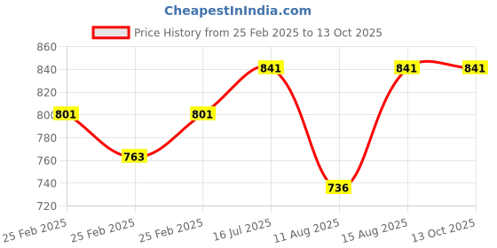 robu.in 42HS40-0406 NEMA17 2.6 Kg-cm Stepper Motor – Round Type Shaft Price History Graph from 25 Feb 2025 to 12 Oct 2025