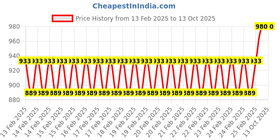 robu.in 42HS40-1704 NEMA17 7.2 kg-cm Stepper Motor – Round Type Shaft Price History Graph from 13 Feb 2025 to 12 Oct 2025