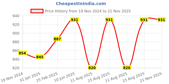 robu.in 42HS48-1204A-20F NEMA17 5.6 kg-cm Stepper Motor with Detachable Cable – D-Type Shaft Price History Graph from 19 Nov 2024 to 21 Nov 2025