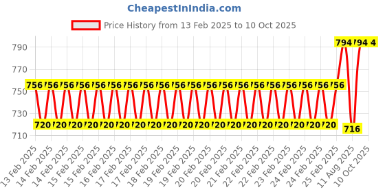 robu.in 42HS48-2504 AF-01 NEMA 17 5.6 kg-cm Stepper Motor (With Detachable 72 CM Cable)- D Type Price History Graph from 13 Feb 2025 to 10 Oct 2025