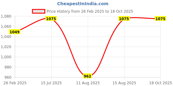 robu.in 42HS60-0406 NEMA17 6.5 kg-cm Stepper Motor – Round Type Shaft Price History Graph from 26 Feb 2025 to 18 Oct 2025