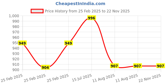 robu.in 42HS60-1206 NEMA 17 6.5Kg-cm Stepper Motor- Round Type Price History Graph from 25 Feb 2025 to 22 Nov 2025