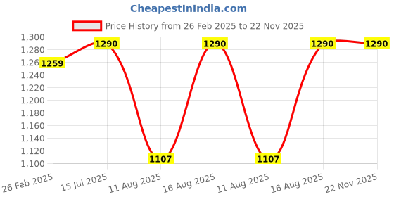 robu.in 42HS60-1684 NEMA17 7.2 kg-cm Stepper Motor – Round Type Shaft Price History Graph from 26 Feb 2025 to 22 Nov 2025