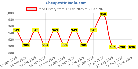 robu.in 42HS60-1684 NEMA17 7.2Kg-cm Stepper Motor Round-Type Price History Graph from 13 Feb 2025 to 1 Dec 2025