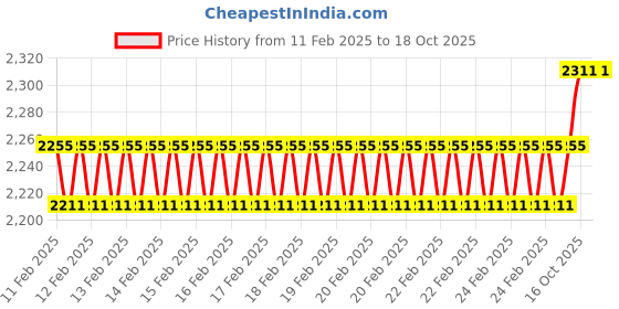 robu.in 4.2inch E-Ink Raw display Price History Graph from 11 Feb 2025 to 18 Oct 2025